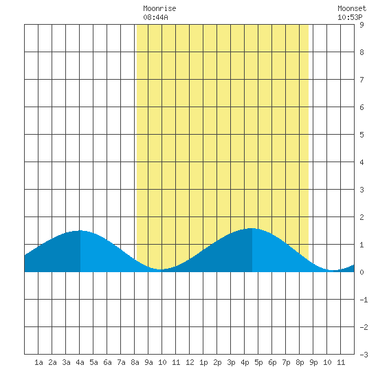 Fossil River entrance tide chart for Wednesday, March 22, 2023