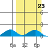 Fossil River entrance tide chart for Thursday, March 23, 2023