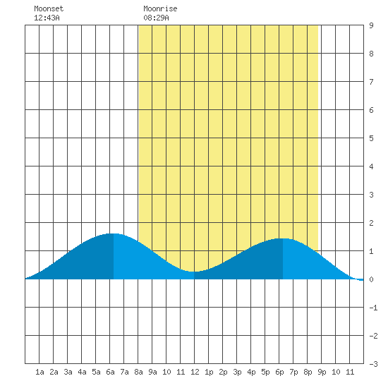 Fossil River entrance tide chart for Friday, March 24, 2023
