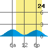 Fossil River entrance tide chart for Friday, March 24, 2023