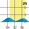 Fossil River entrance tide chart for Saturday, March 25, 2023