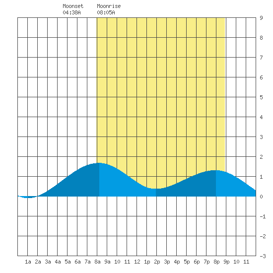 Fossil River entrance tide chart for Sunday, March 26, 2023
