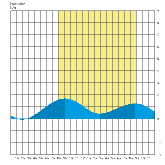 Fossil River entrance tide chart for Monday, March 27, 2023