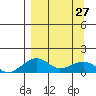 Fossil River entrance tide chart for Monday, March 27, 2023