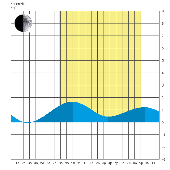 Fossil River entrance tide chart for Tuesday, March 28, 2023