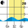 Fossil River entrance tide chart for Tuesday, March 28, 2023