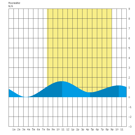 Fossil River entrance tide chart for Wednesday, March 29, 2023