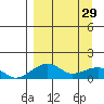 Fossil River entrance tide chart for Wednesday, March 29, 2023