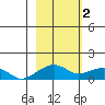 Fossil River entrance tide chart for Thursday, March 2, 2023