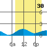 Fossil River entrance tide chart for Thursday, March 30, 2023