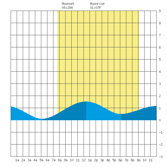 Fossil River entrance tide chart for Friday, March 31, 2023