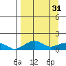 Fossil River entrance tide chart for Friday, March 31, 2023