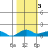 Fossil River entrance tide chart for Friday, March 3, 2023