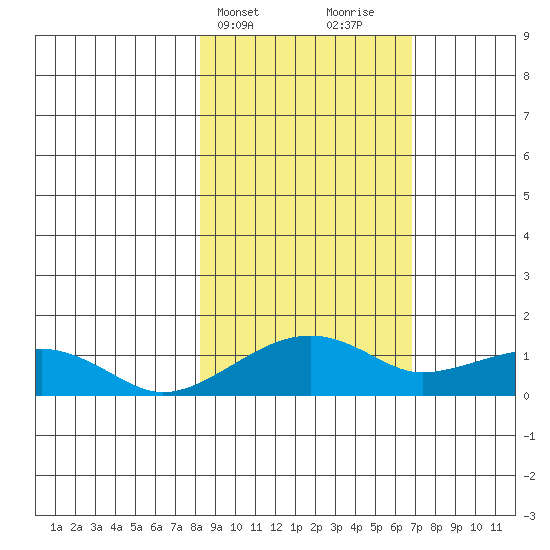 Fossil River entrance tide chart for Saturday, March 4, 2023