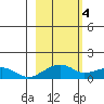 Fossil River entrance tide chart for Saturday, March 4, 2023
