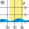Fossil River entrance tide chart for Tuesday, March 7, 2023