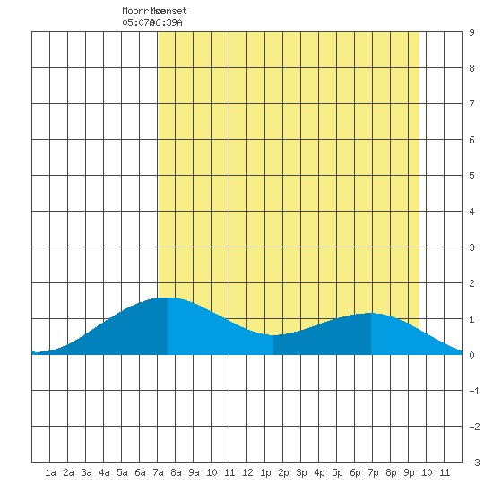 Fossil River entrance tide chart for Monday, April 10, 2023