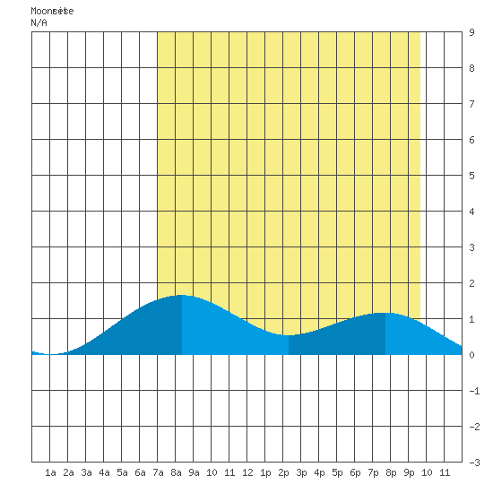 Fossil River entrance tide chart for Tuesday, April 11, 2023