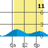 Fossil River entrance tide chart for Tuesday, April 11, 2023