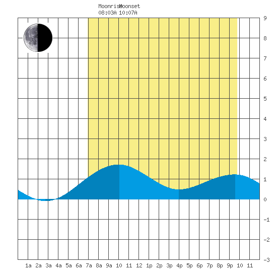 Fossil River entrance tide chart for Thursday, April 13, 2023