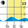 Fossil River entrance tide chart for Thursday, April 13, 2023
