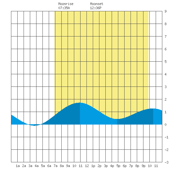 Fossil River entrance tide chart for Friday, April 14, 2023