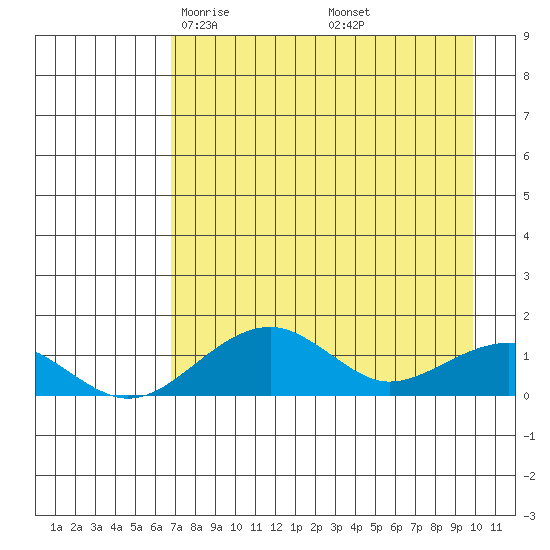 Fossil River entrance tide chart for Saturday, April 15, 2023