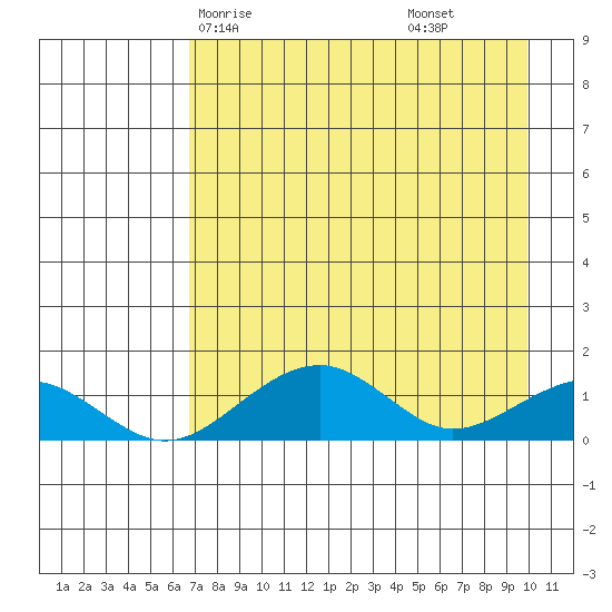 Fossil River entrance tide chart for Sunday, April 16, 2023