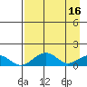 Fossil River entrance tide chart for Sunday, April 16, 2023