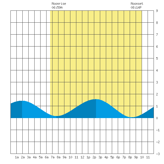 Fossil River entrance tide chart for Tuesday, April 18, 2023