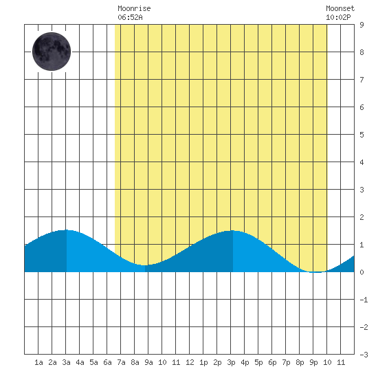 Fossil River entrance tide chart for Wednesday, April 19, 2023