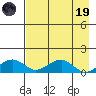 Fossil River entrance tide chart for Wednesday, April 19, 2023