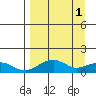 Fossil River entrance tide chart for Saturday, April 1, 2023
