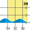 Fossil River entrance tide chart for Thursday, April 20, 2023