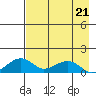 Fossil River entrance tide chart for Friday, April 21, 2023