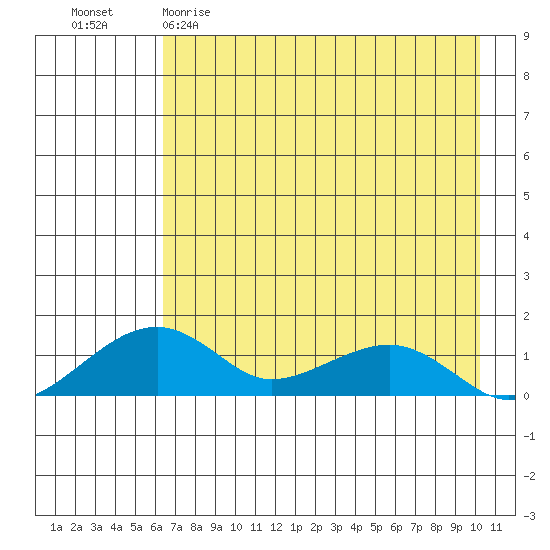Fossil River entrance tide chart for Saturday, April 22, 2023