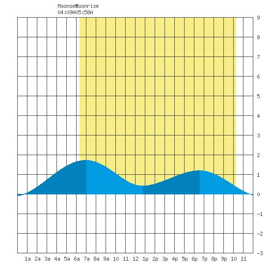 Fossil River entrance tide chart for Sunday, April 23, 2023
