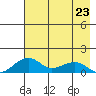 Fossil River entrance tide chart for Sunday, April 23, 2023