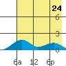Fossil River entrance tide chart for Monday, April 24, 2023