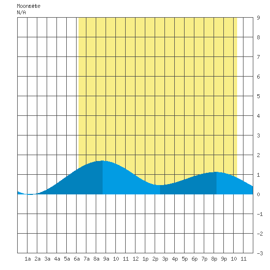 Fossil River entrance tide chart for Tuesday, April 25, 2023