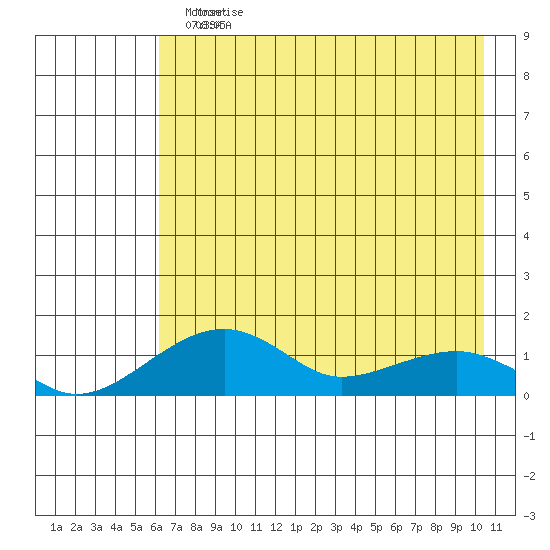 Fossil River entrance tide chart for Wednesday, April 26, 2023