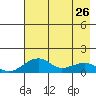 Fossil River entrance tide chart for Wednesday, April 26, 2023