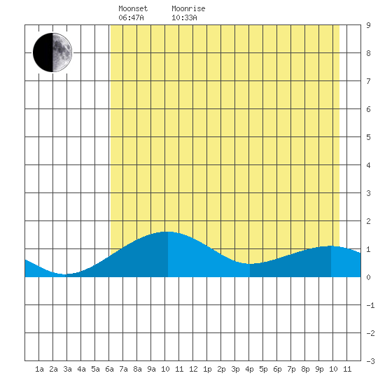 Fossil River entrance tide chart for Thursday, April 27, 2023