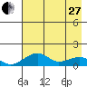 Fossil River entrance tide chart for Thursday, April 27, 2023