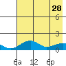 Fossil River entrance tide chart for Friday, April 28, 2023