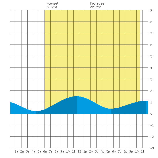 Fossil River entrance tide chart for Saturday, April 29, 2023