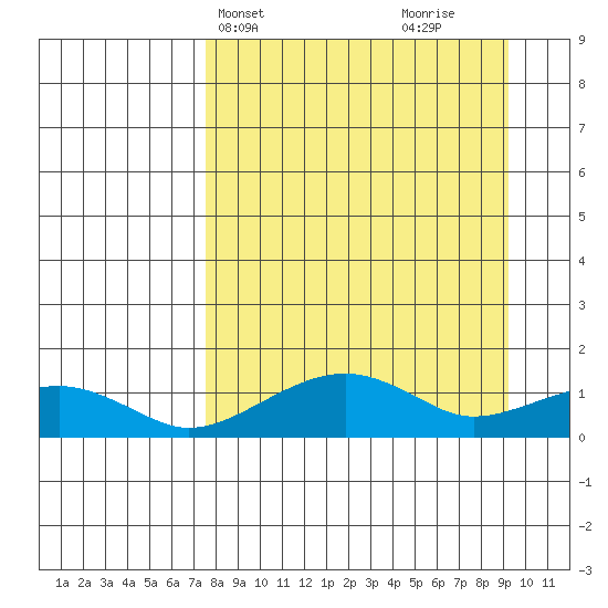 Fossil River entrance tide chart for Sunday, April 2, 2023
