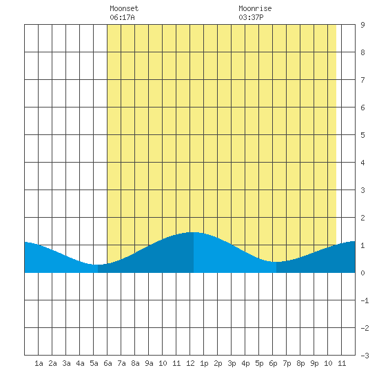 Fossil River entrance tide chart for Sunday, April 30, 2023