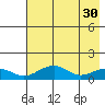 Fossil River entrance tide chart for Sunday, April 30, 2023