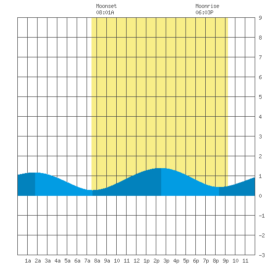 Fossil River entrance tide chart for Monday, April 3, 2023